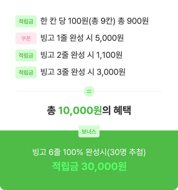 한 칸 당 적립금 100원(총 9칸) 총 적립금 900원, 빙고 1줄 완성 시 쿠폰 5,000원, 빙고 2줄 완성 시 적립금 1,100원, 빙고 3줄 완성 시 적립금 3,000원 총 10,000원의 혜택 빙고 6즐 100% 완성시(30명 추첨) 적립금 30,000원