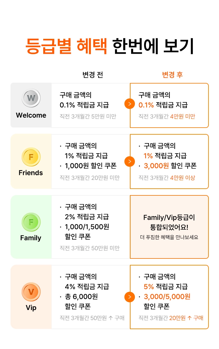 등급별 혜택 한번에 보기 Welcome 등급 : 구매 금액의 0.1% 적립금 지급 직전 3개월간 4만원 미만, Friends 등급 : 구매 금액의 1% 적립금 지급 3,000원 할인 쿠폰, VIP 등급 : 구매 금액의 5% 적립금 지급, 3,000원/5,000원 할인 쿠폰 직전 3개월간 20만원 이상 구매