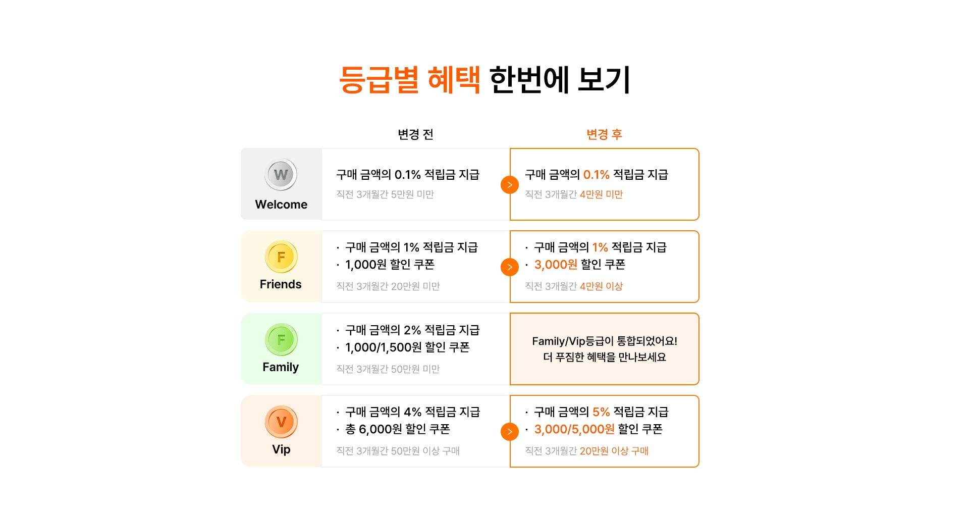 등급별 혜택 한번에 보기 Welcome 등급 : 구매 금액의 0.1% 적립금 지급 직전 3개월간 4만원 미만, Friends 등급 : 구매 금액의 1% 적립금 지급 3,000원 할인 쿠폰, VIP 등급 : 구매 금액의 5% 적립금 지급, 3,000원/5,000원 할인 쿠폰 직전 3개월간 20만원 이상 구매